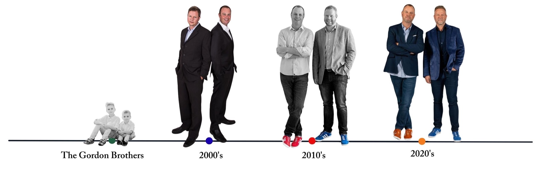 Timeline of Doug and Rich Gordon's real estate careers with The Gordon Brothers Team over more than 20 years